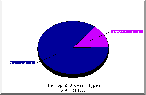 Browser chart