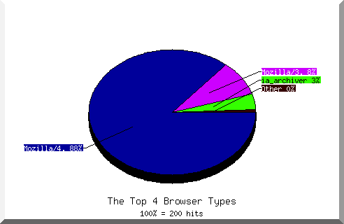 Browser chart