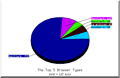 Browser chart