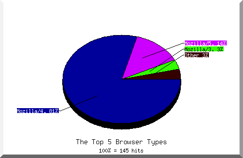 Browser chart