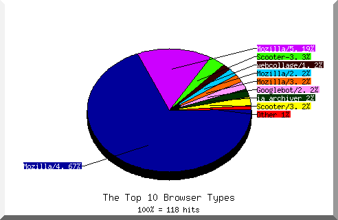 Browser chart