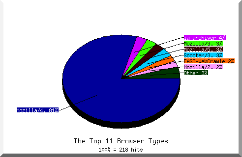 Browser chart