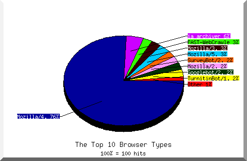 Browser chart