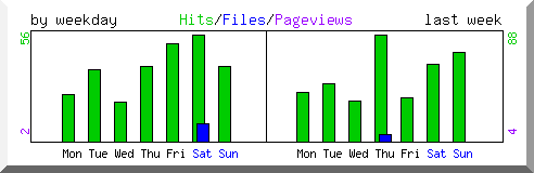 Load by weekday