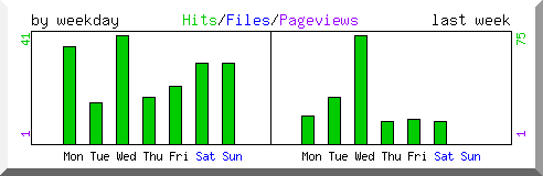 Load by weekday