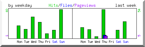 Load by weekday