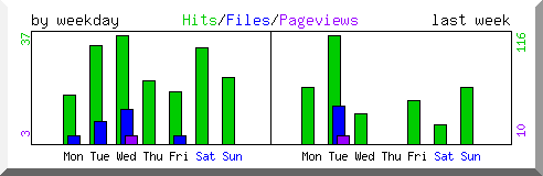 Load by weekday