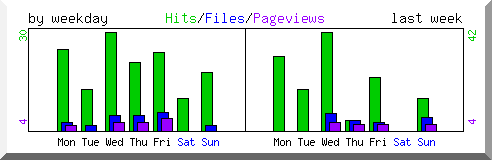 Load by weekday