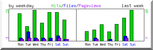 Load by weekday