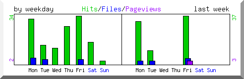 Load by weekday