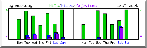 Load by weekday