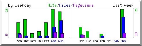 Load by weekday