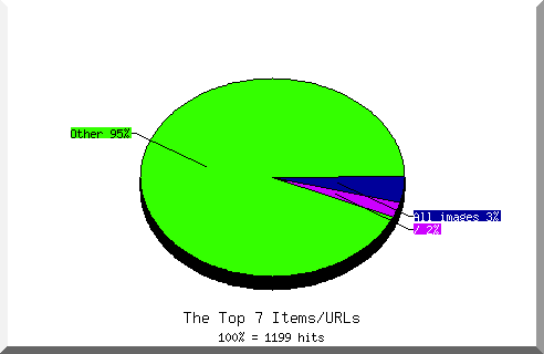 Files chart