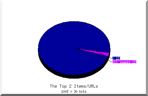 Files chart