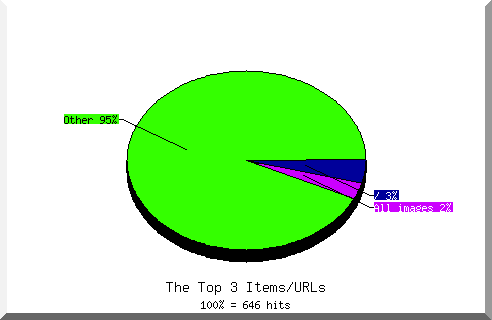 Files chart