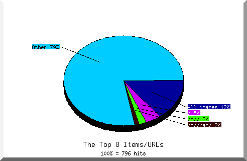 Files chart