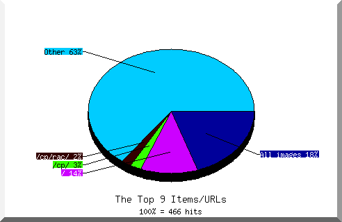 Files chart