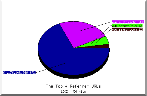 Referrer chart