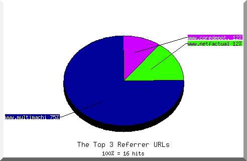 Referrer chart