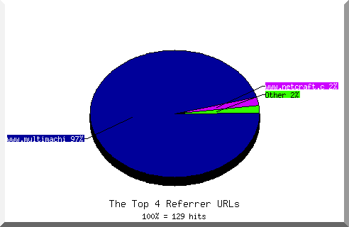 Referrer chart