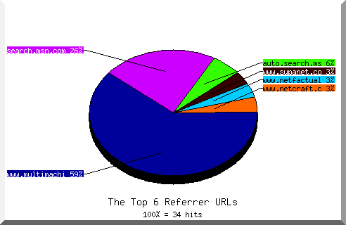 Referrer chart