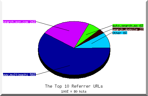 Referrer chart