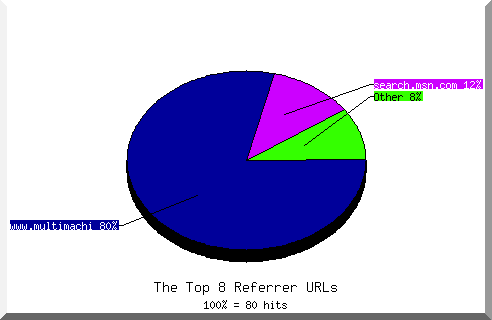 Referrer chart