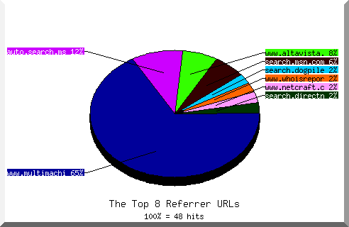 Referrer chart