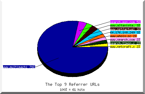 Referrer chart