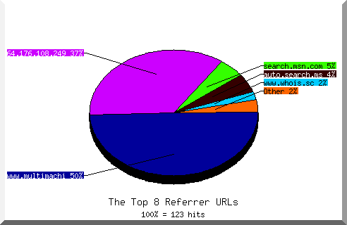 Referrer chart