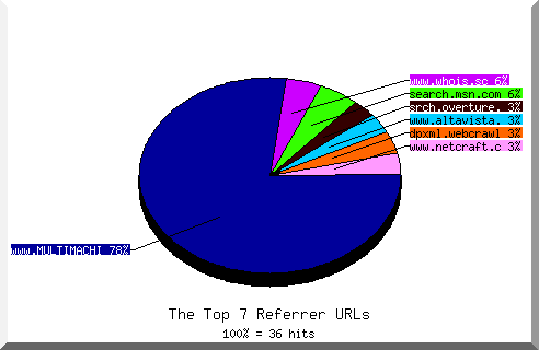 Referrer chart