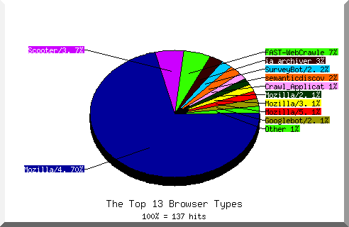 Browser chart