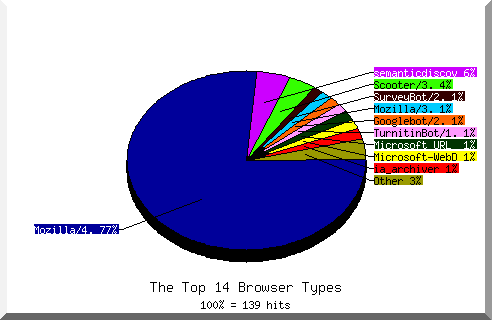 Browser chart