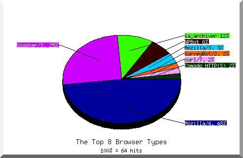 Browser chart