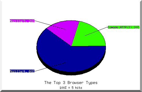 Browser chart