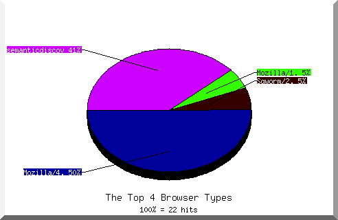 Browser chart