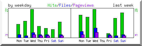 Load by weekday