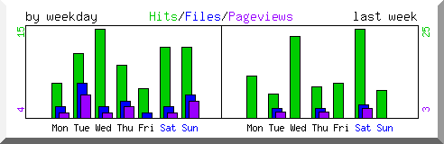 Load by weekday