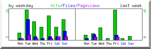 Load by weekday