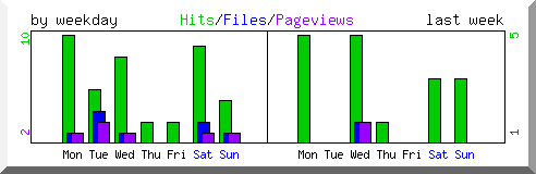 Load by weekday