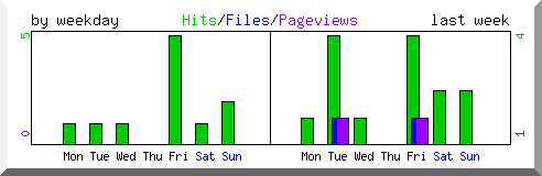 Load by weekday