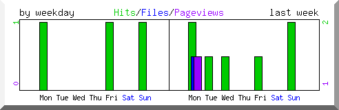 Load by weekday