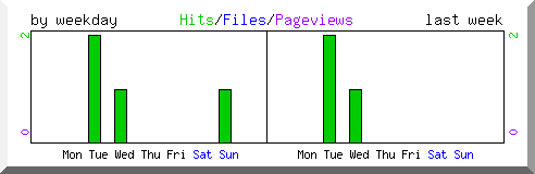 Load by weekday