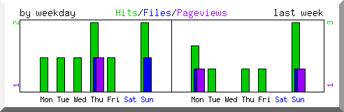 Load by weekday