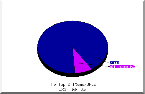 Files chart