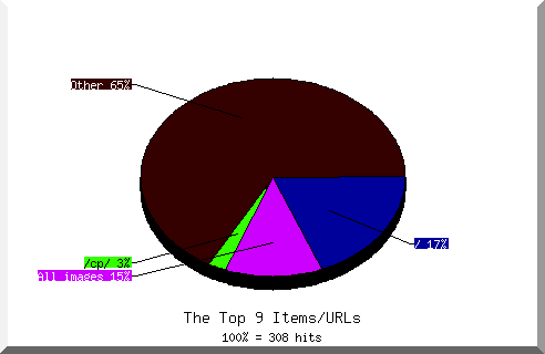 Files chart