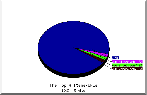 Files chart