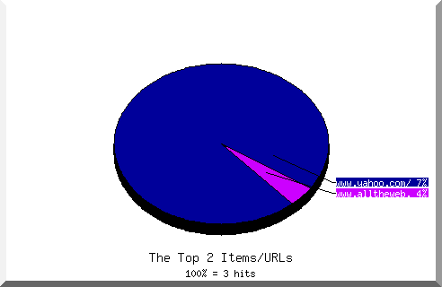 Files chart