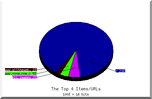 Files chart