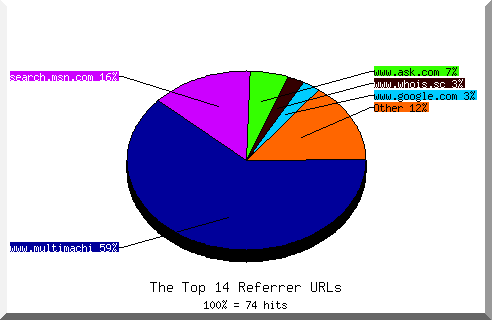 Referrer chart